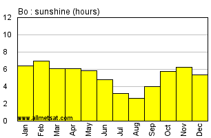 Bo, Sierra Leone, Africa Annual & Monthly Sunshine Hours Graph